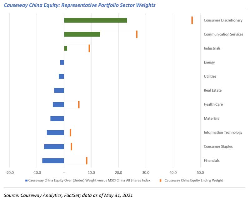 Causeway China Equity: Representative Portfolio Sector Weights