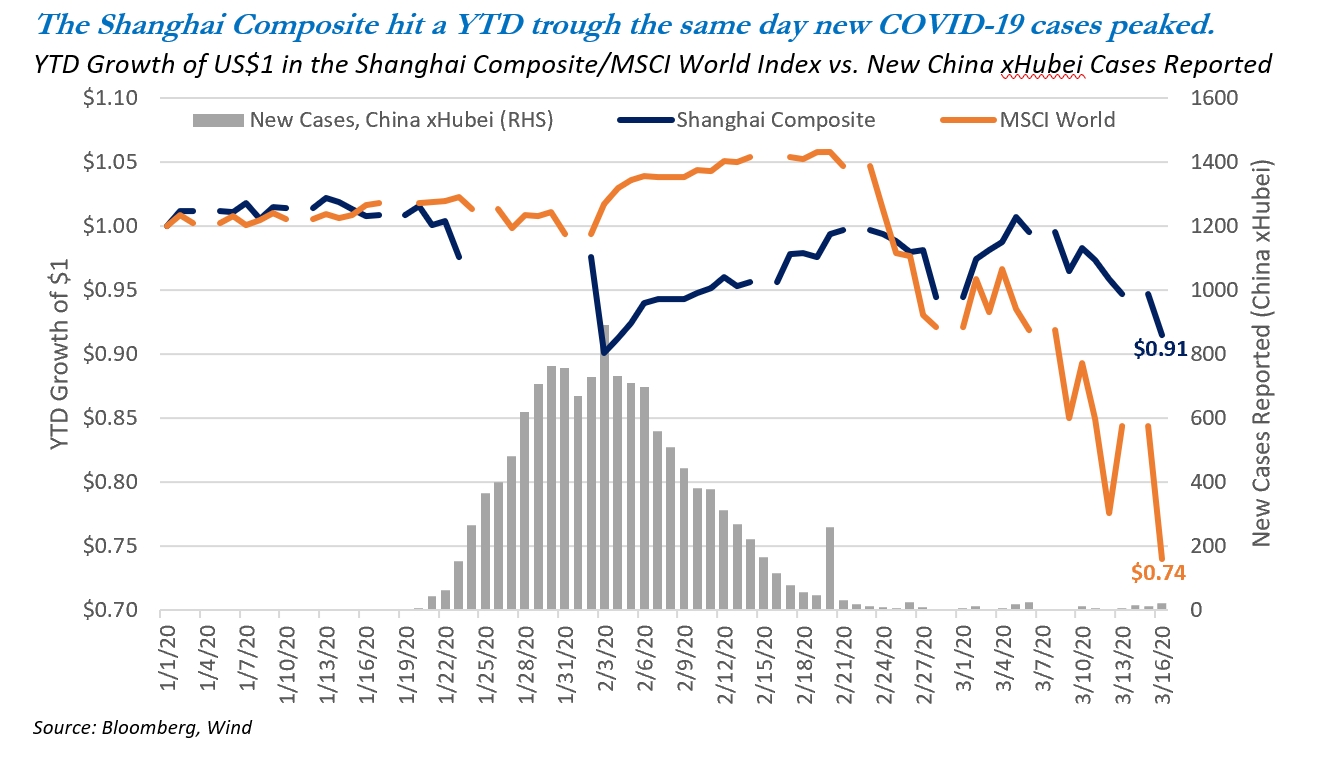 Chart: The Shanghai Composite hit a YTD trough the same day new COVID-19 cases peaked.