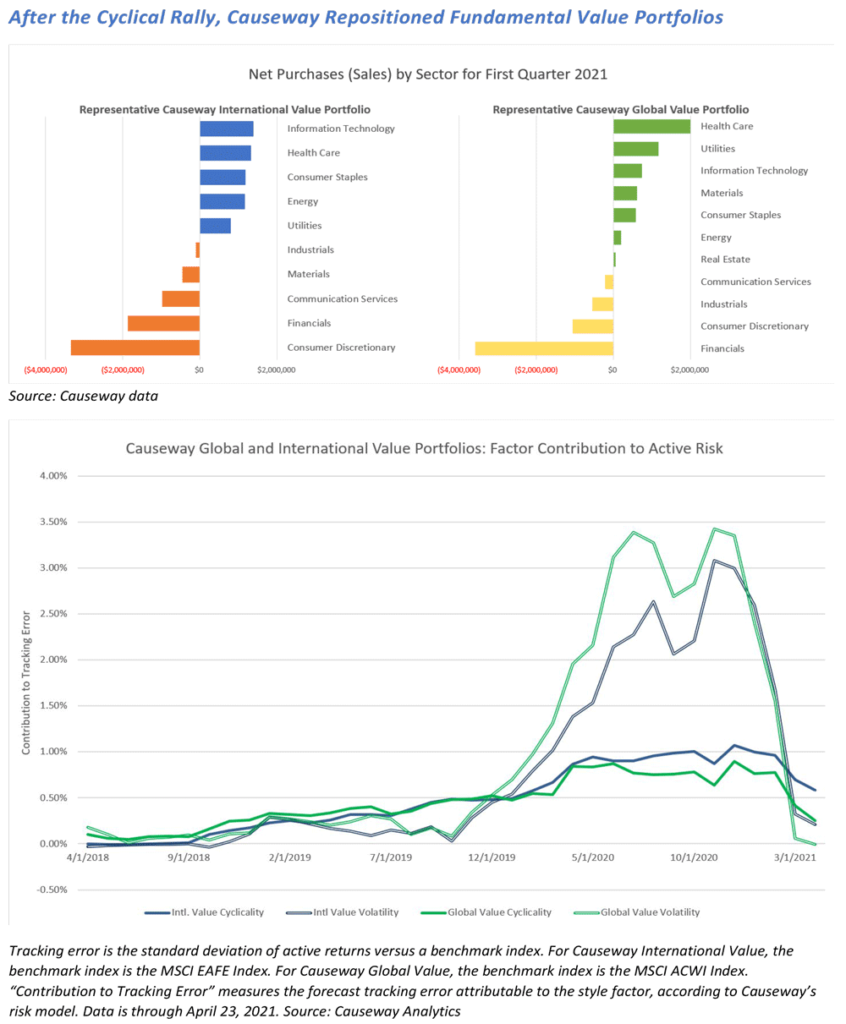 After the Cyclical Rally Causeway Repositioned Fundamental Portfolios
