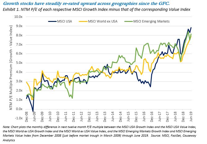 Growth Stocks Have Steadily Rerated Upward Since the GFC