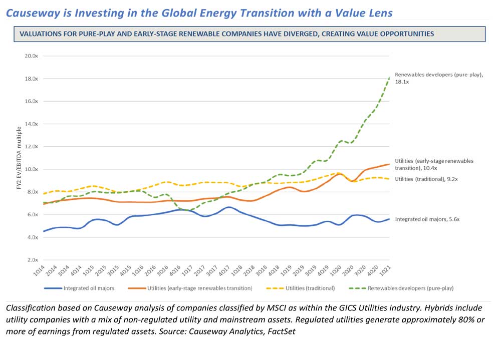 Utilities in early stages of renewables transition are valued below pure-play Renewables developers and above integrated oil majors