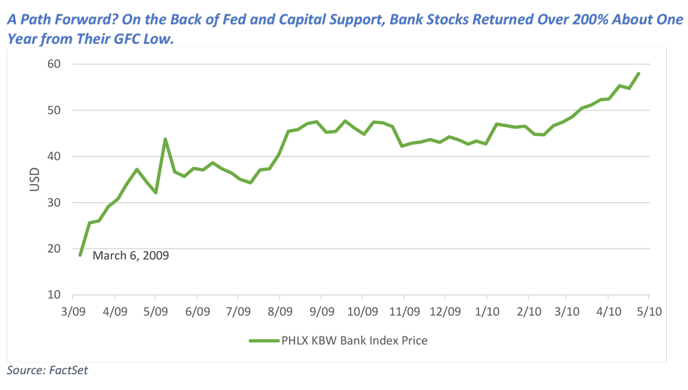 A Path Forward? On the Back of Fed and Capital Support, Bank Stocks Returned Over 200% About One Year from Their GFC Low.