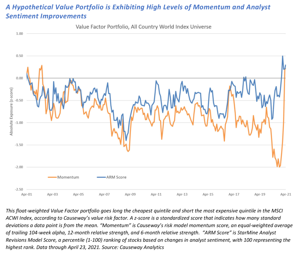 A Hypothetical Value Portfolio is Exhibiting High Levels of Momentum and Analyst Sentiment Improvements 