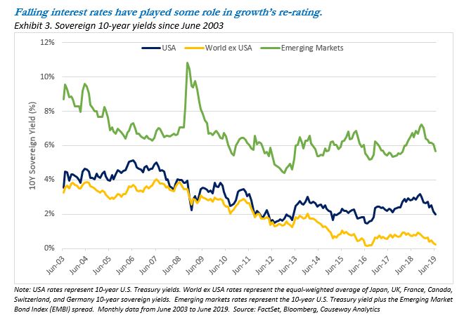 Falling interest rates have played some role in growth’s re-rating.