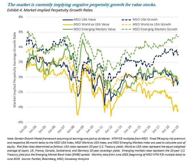 The market is currently implying negative perpetuity growth for value stocks. 