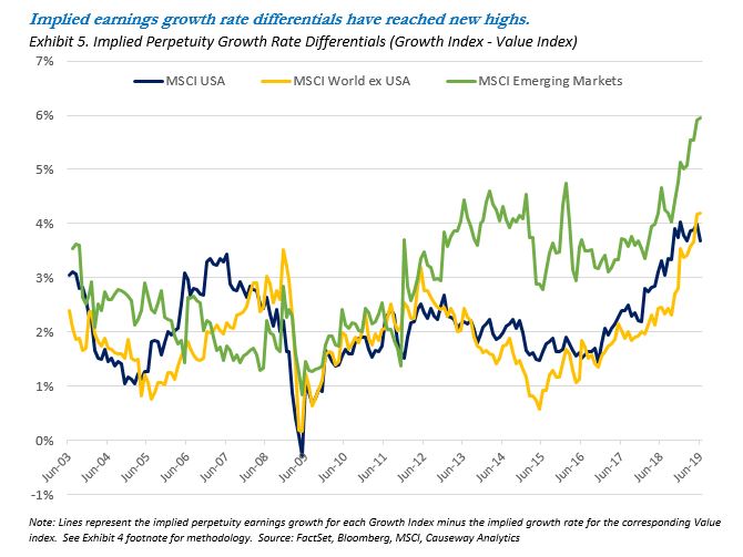 Implied earnings growth rate differentials have reached new highs. 