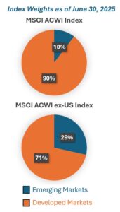 EM Weights in MSCI ACWI and MSCI ACWI ex-US Indices