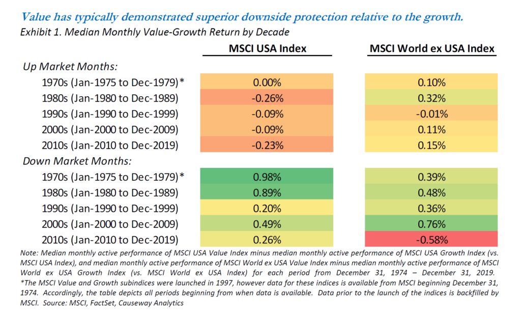 Exhibit 1. Median Monthly Value-Growth Return by Decade