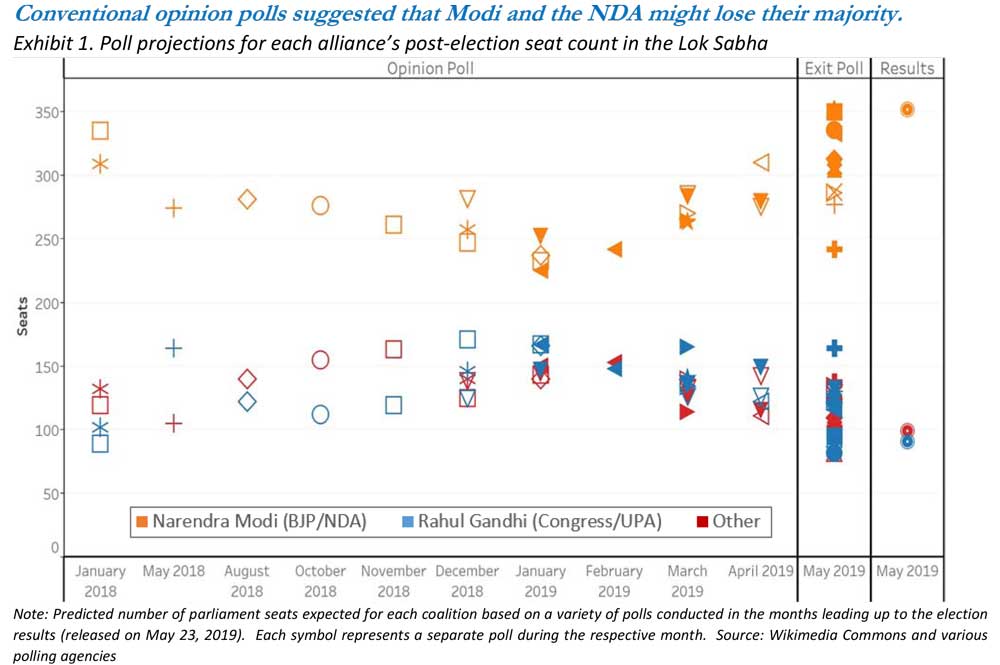 Exhibit 1. Poll projections for each alliance’s post‐election seat count in the Lok Sabha