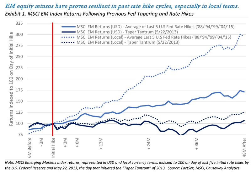 Exhibit 1. MSCI EM Index Returns Following Previous Fed Tapering and Rate Hikes