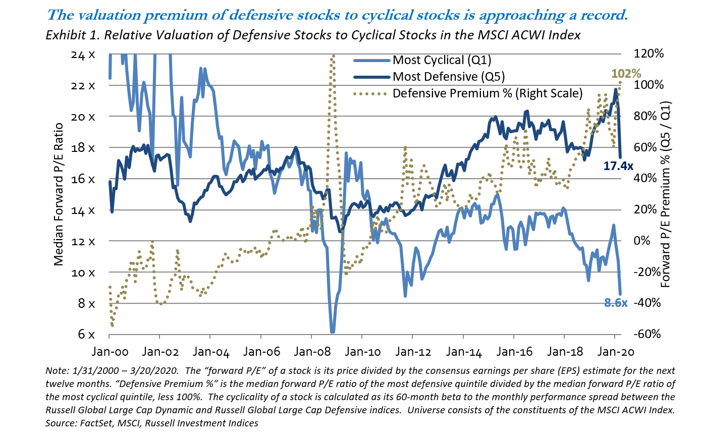 Exhibit 1. Relative Valuation of Defensive Stocks to Cyclical Stocks in the MSCI ACWI Index