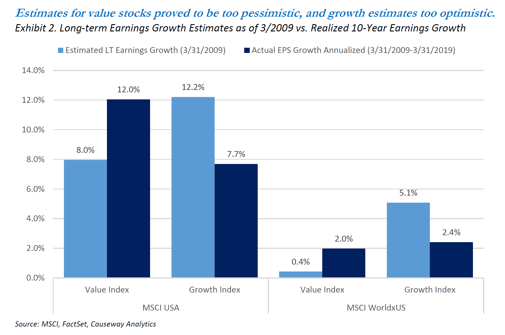 Exhibit 2. Long-term Earnings Growth Estimates as of 3/2009 vs. Realized 10-Year Earnings Growth