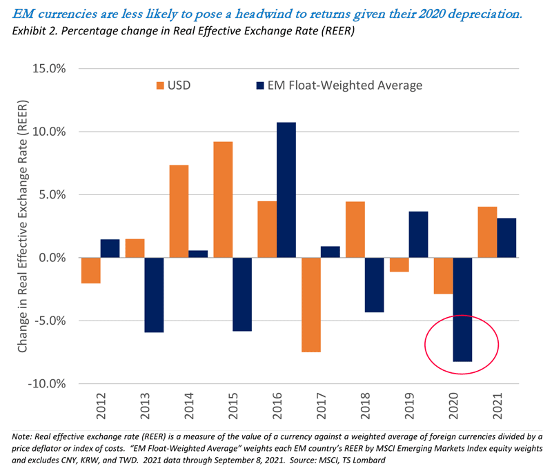 Exhibit 2. Percentage change in Real Effective Exchange Rate (REER)