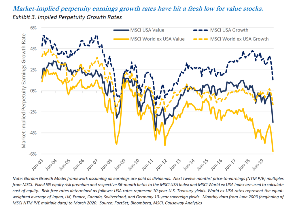 Exhibit 3. Implied Perpetuity Growth Rates