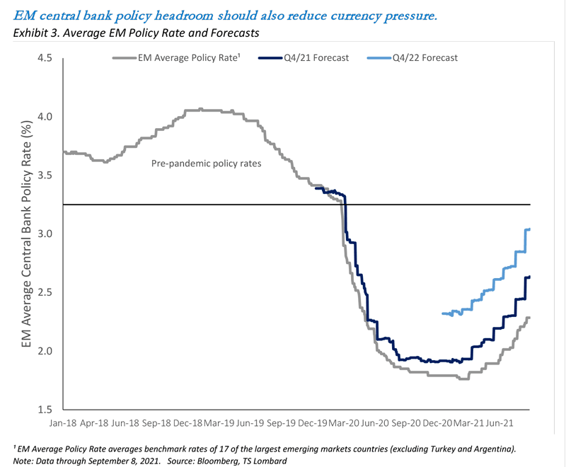 Exhibit 3. Average EM Policy Rate and Forecasts