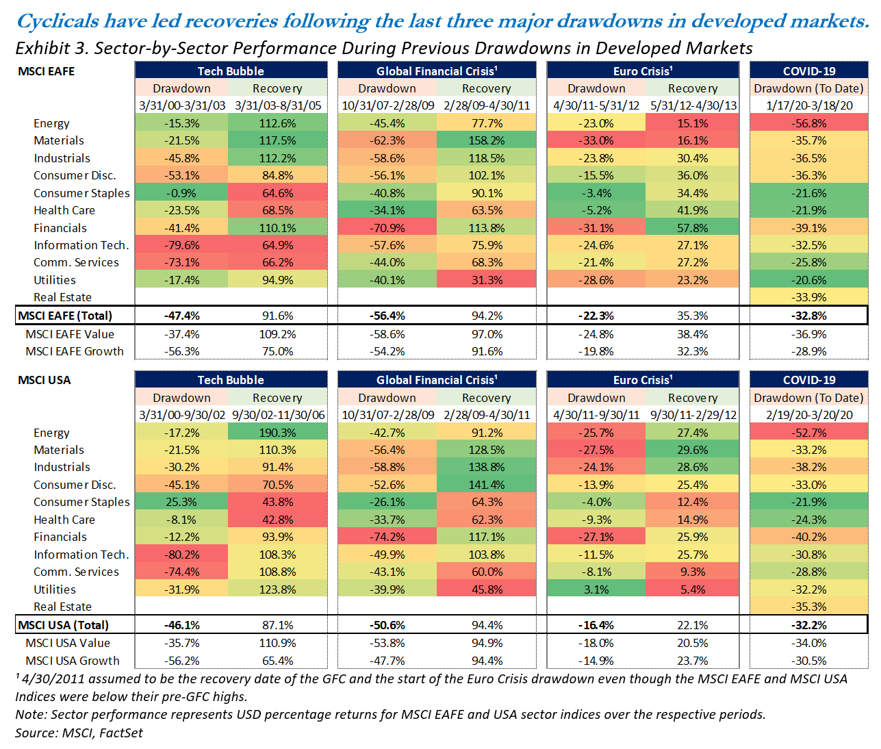 Exhibit 3. Sector-by-Sector Performance During Previous Drawdowns in Developed Markets