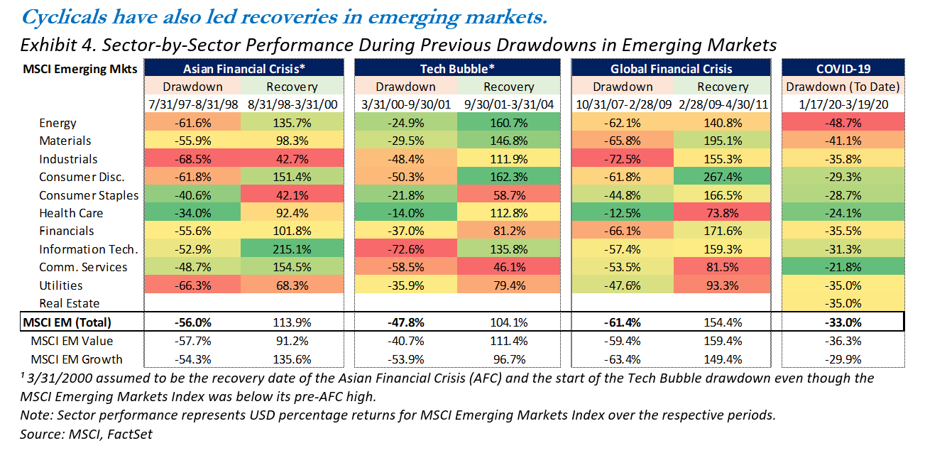 Exhibit 4. Sector-by-Sector Performance During Previous Drawdowns in Emerging Markets