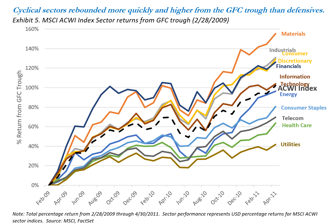 Cyclical sectors rebounded more quickly and higher from the GFC trough than defensives.