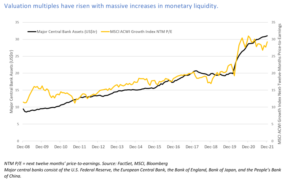 Shows the P/E multiple of MSCI ACWI Growth generally rising with Central Bank stimulus