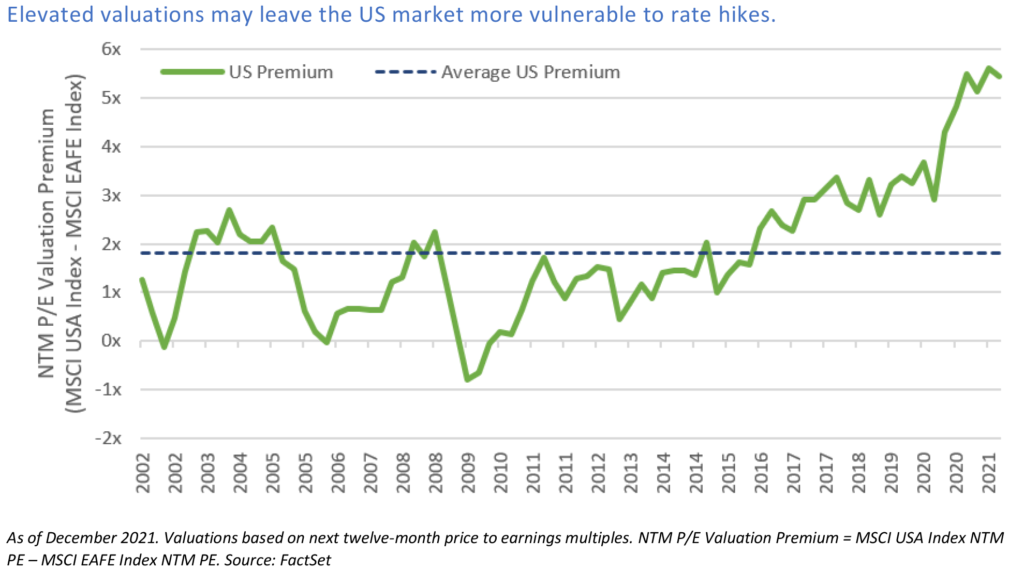 Shows the US P/E premium versus International has risen above average levels.