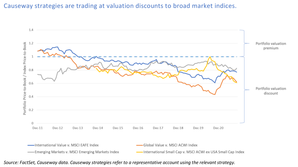 Causeway strategy P/B multiples are below benchmark.