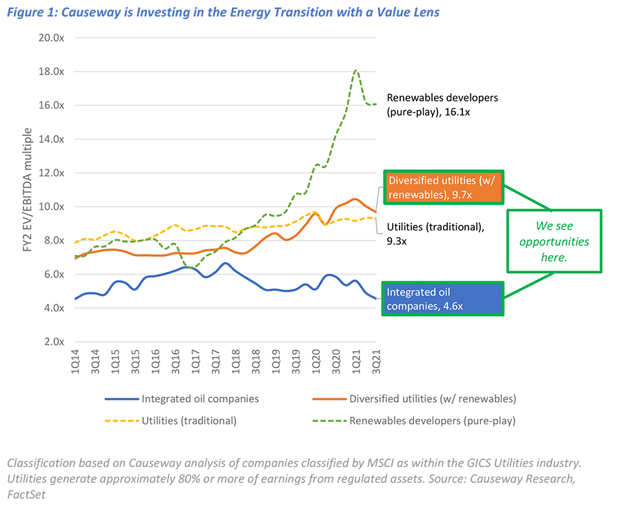 Figure 1: Causeway is Investing in the Energy Transition with a Value Lens