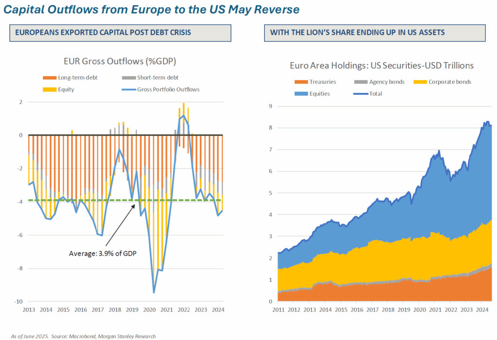 Depicts European Gross Capital Outflows as % of GDP and value of euro area holdings in US securities