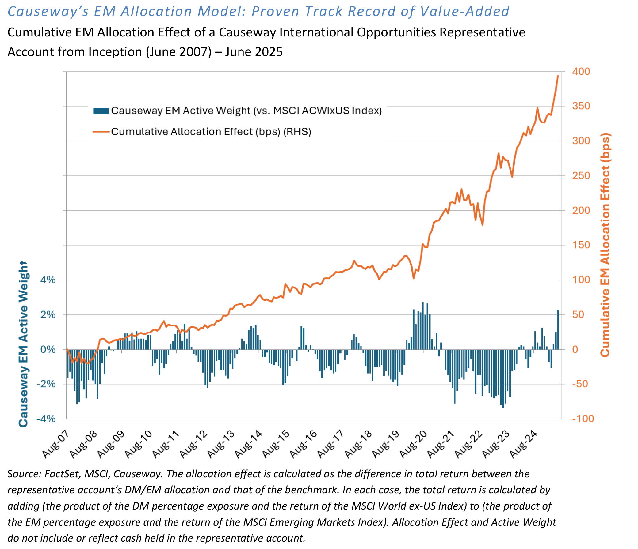 Cumulative EM Allocation Effect of a Causeway International Opportunities Representative Account from Inception (June 2007) – June 2025