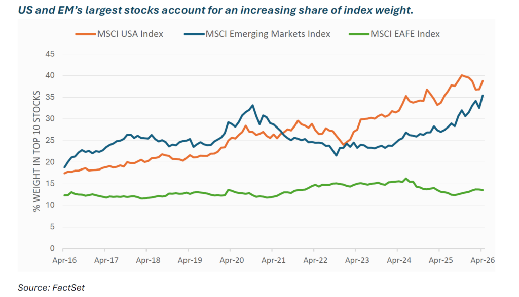 % Weight of the Top 10 Stocks in MSCI USA, MSCI Emerging Markets Index, MSCI EAFE Index. MSCI USA is the highest as of end-May, followed by MSCI EM and MSCI EAFE. EAFE has remained relatively constant over the past ten years. 