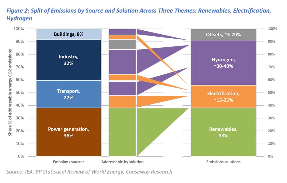 Figure 2: Split of Emissions by Source and Solution Across Three Themes: Renewables, Electrification, Hydrogen