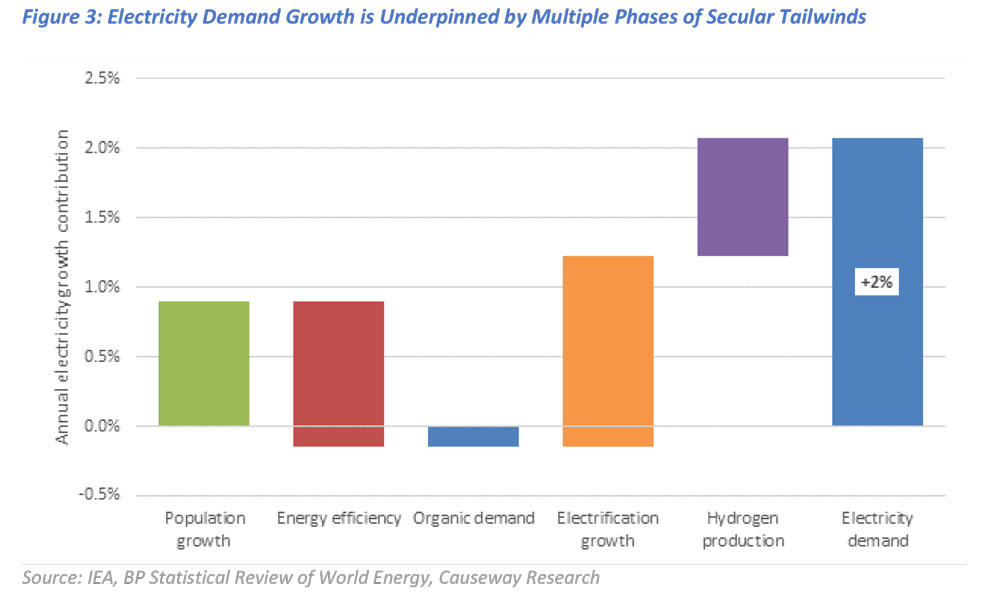 Figure 3: Electricity Demand Growth is Underpinned by Multiple Phases of Secular Tailwinds
