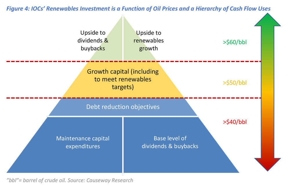 Figure 4: IOCs’ Renewables Investment is a Function of Oil Prices and a Hierarchy of Cash Flow Uses