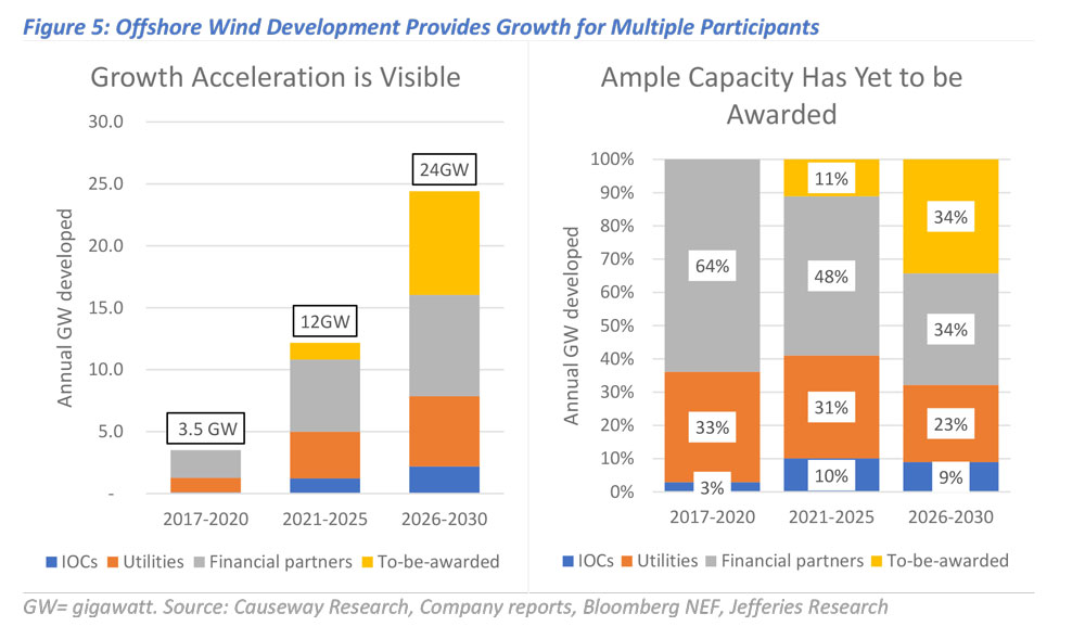 Figure 5: Offshore Wind Development Provides Growth for Multiple Participants.