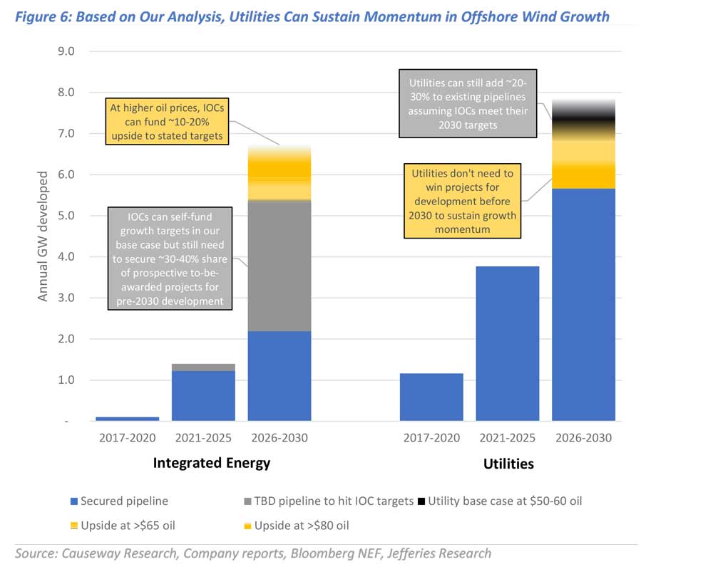 Figure 6: Based on Our Analysis, Utilities Can Sustain Momentum in Offshore Wind Growth