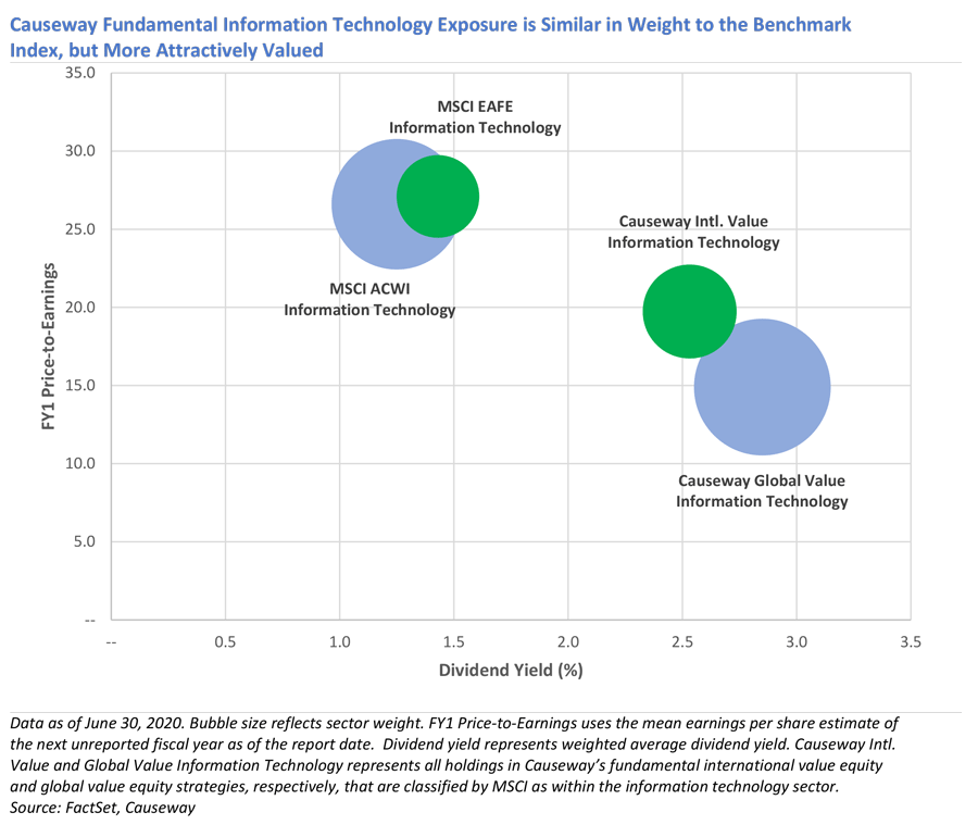 Global Information Technology Sector Valuations and Weights