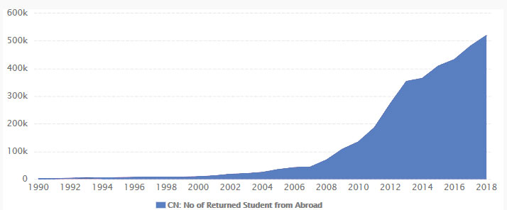 Students are returning to China in increasing numbers