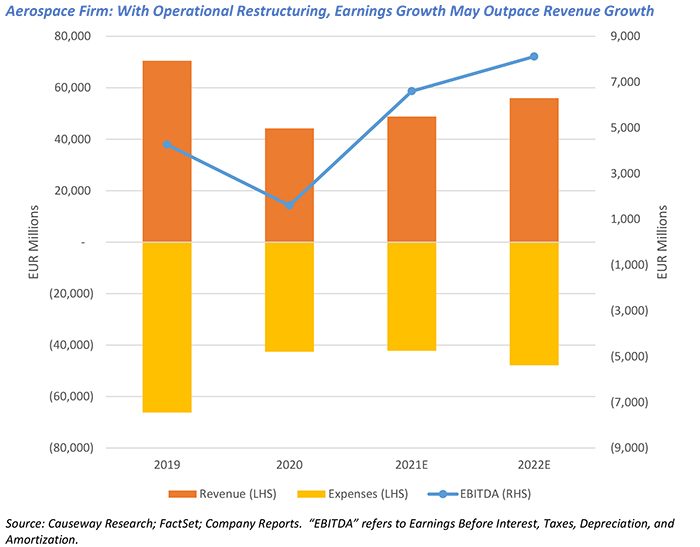 Aerospace Firm: With Operational Restructuring, Earnings Growth May Outpace Revenue Growth