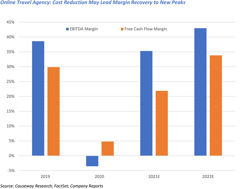 Online Travel Agency: Cost Reduction May Lead Margin Recovery to New Peaks