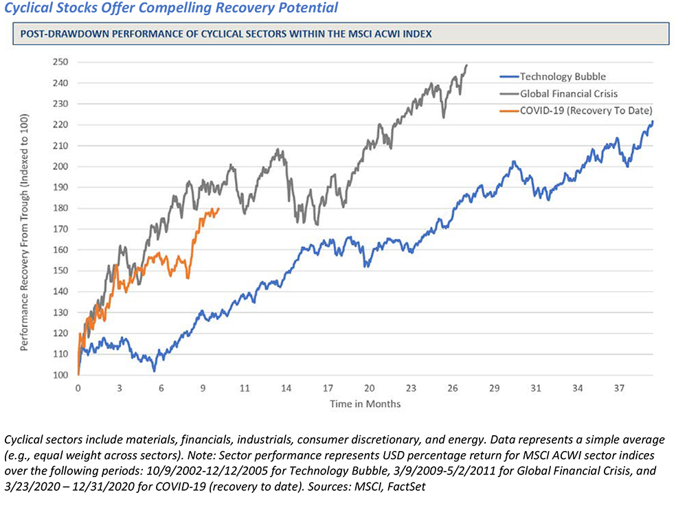 Cyclical Stocks Offer Compelling Recovery Potential