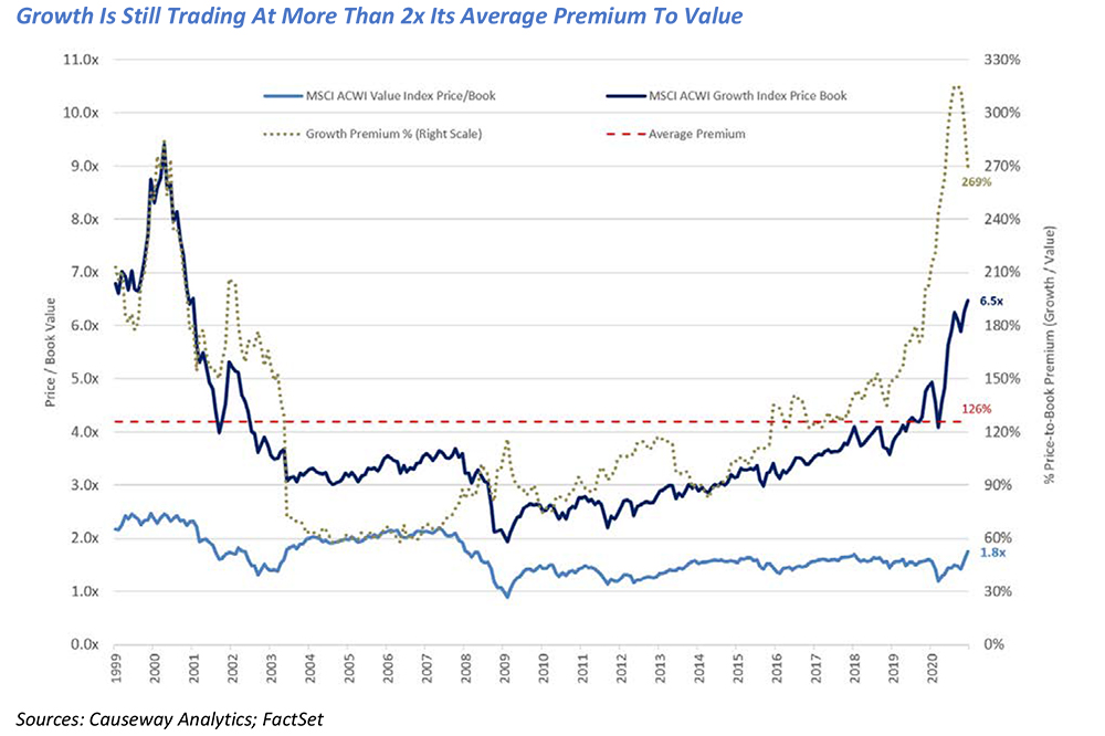 Growth Is Still Trading At More Than 2x Its Average Premium To Value