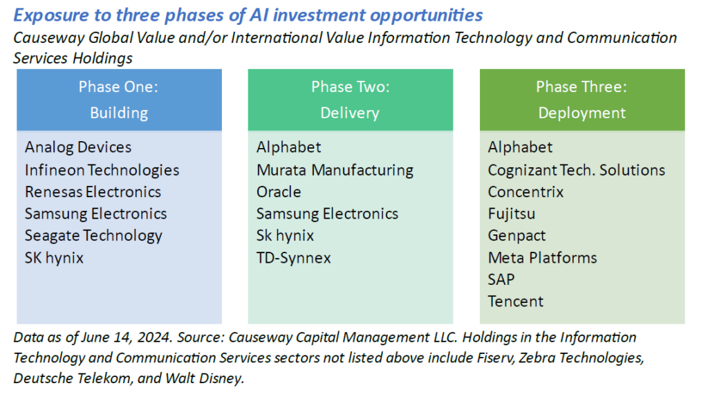 Causeway IT and Communication Services Companies, organized by Phases of the AI cycle