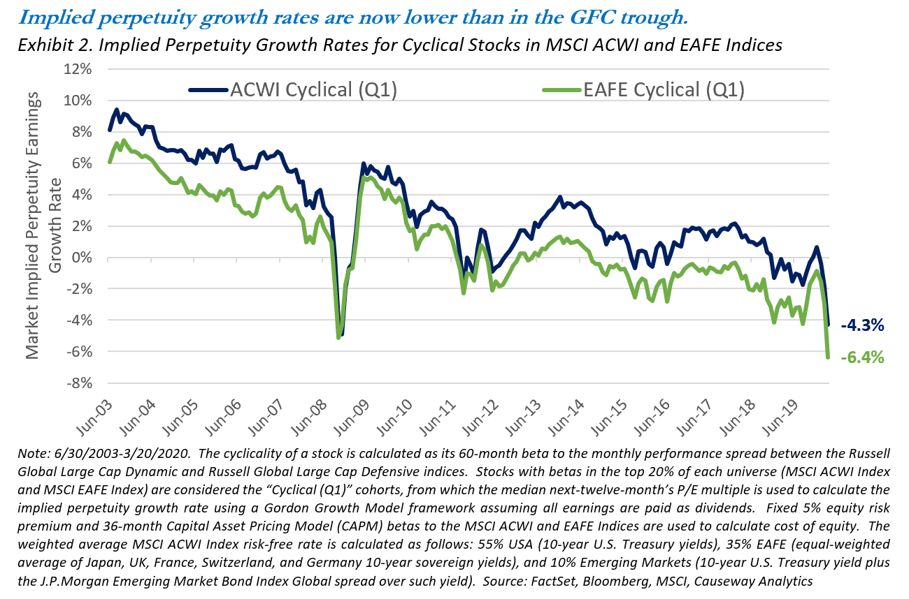 Exhibit 2. Implied Perpetuity Growth Rates for Cyclical Stocks in MSCI ACWI and EAFE Indices